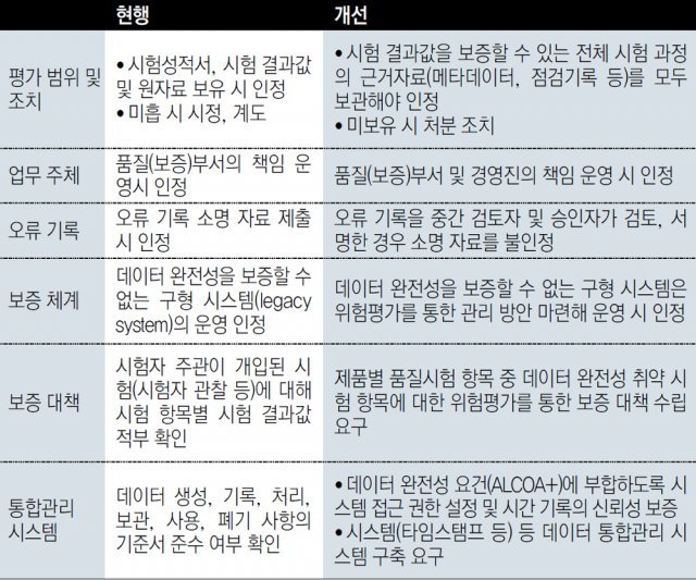 식품의약품안전처 데이터 완전성 평가기준 개선 사항