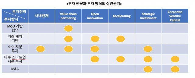 투자 전략과 투자 방식의 상관관계, 출처: 필자