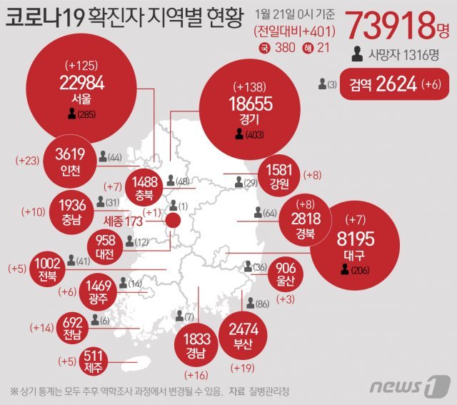 21일 질병관리청 중앙방역대책본부에 따르면 이날 0시 기준 국내 코로나19 누적 확진자는 401명 증가한 7만3918명으로 나타났다. © News1