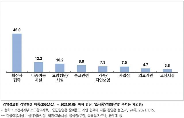 감염경로별 감염발생 비중(2020.10.1. ~ 2021.01.09. 까지 합산, ‘조사중’/‘해외유입’ 수치는 제외함) © 뉴스1