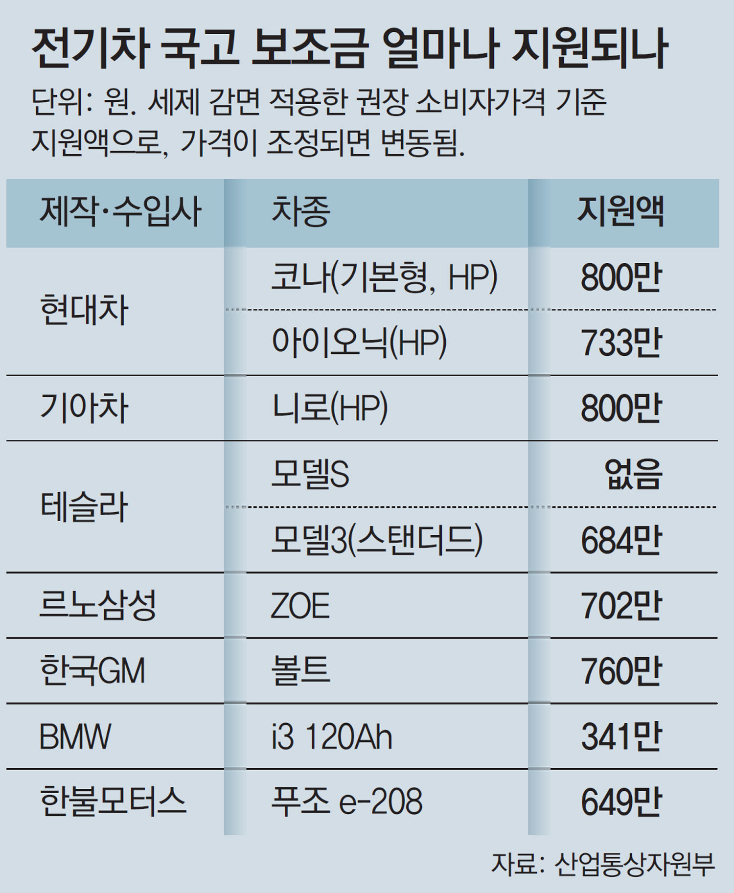 9000만원 넘는 전기차엔 국가-지자체 보조금 없어진다 : 뉴스 : 동아일보