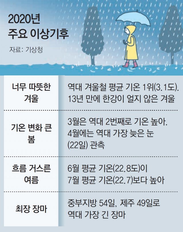 한국, 지난겨울엔 평균 3.1도 가장 따뜻… 작년 6월 22.8도〉7월 22.7도 ‘기온 역전’