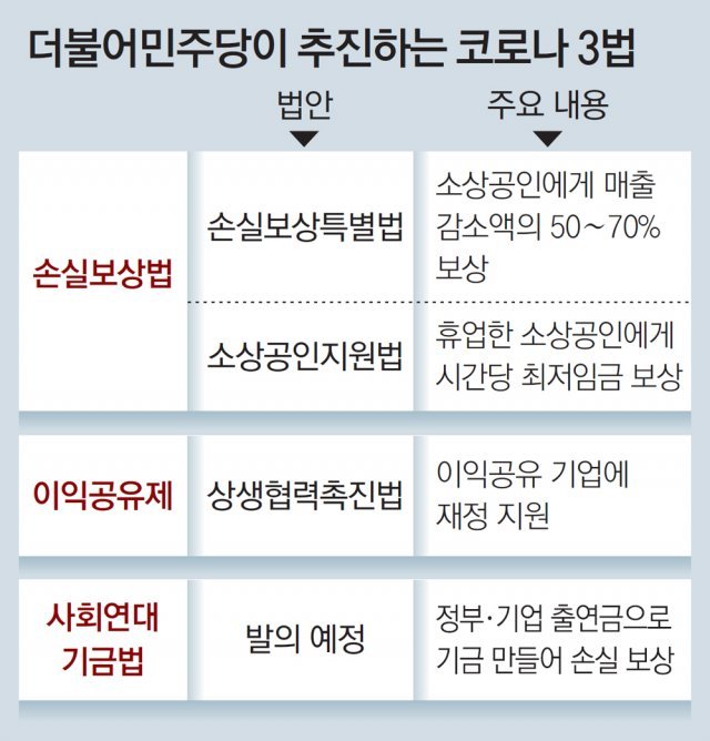 與 ‘손실보상-이익공유-연대기금’ 3법 입법 공식화
