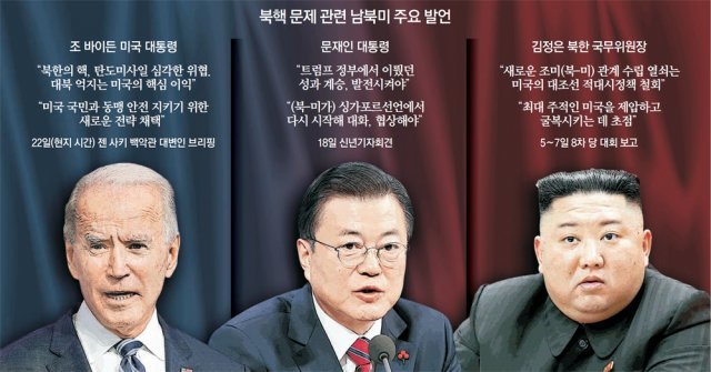美, 기존 대북정책 폐기 공식화… 靑 “트럼프 성과 계승”과 배치