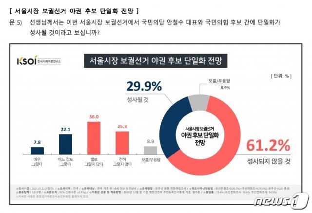 한국사회여론연구소(KOSI) 제공. © 뉴스1