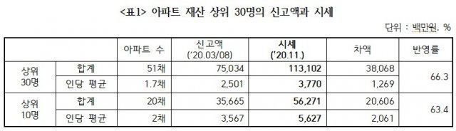 21대 국회의원 아파트재산 상위 30명 신고액과 시세 (경실련 자료) 2020.1.26 © 뉴스1