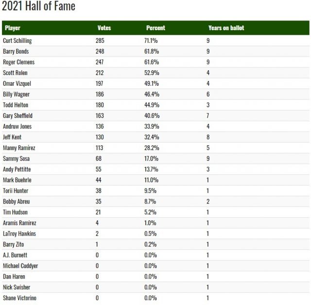 2021년 미국 메이저리그 명예의 전당 투표결과. (BBWAA 홈페이지 캡처)
