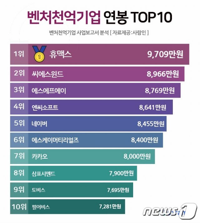 평균 연봉 9700만원…대기업 못잖은 벤처는 어디?｜동아일보