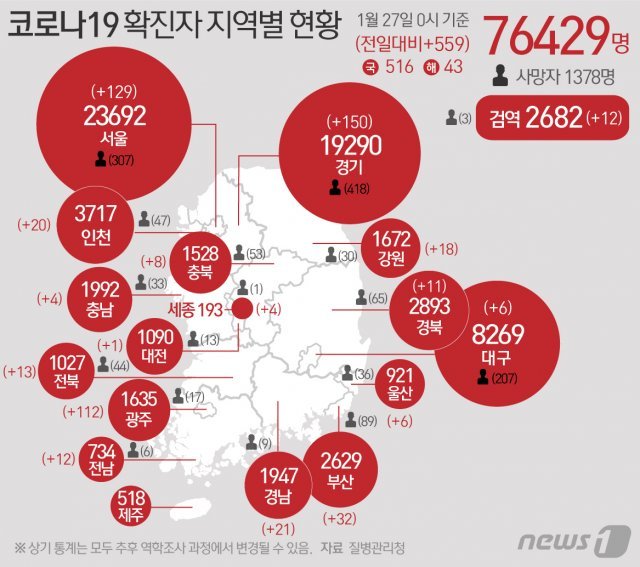 27일 질병관리청 중앙방역대책본부에 따르면 이날 0시 기준 국내 코로나19 누적 확진자는 559명 증가한 7만6429명으로 나타났다. © News1