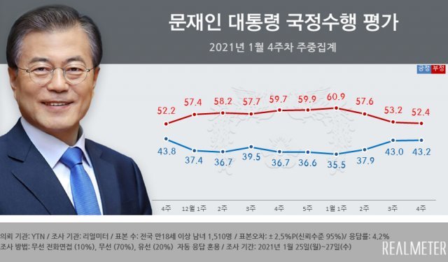출처= 리얼미터
