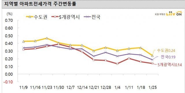 지역별 아파트 전셋값 주간 변동률(KB 부동산 리브온 제공). © 뉴스1