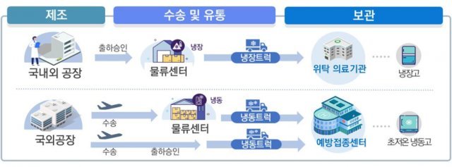 코로나19 백신 유통 관련 체계© 뉴스1