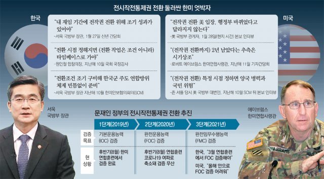 美 “전작권 전환, 시기 못박는건 위험”… 서두르는 한국에 제동