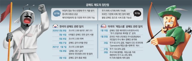 韓 동학개미 - 美 로빈후드의 반격… 정치 이슈로 번진 ‘공매도’