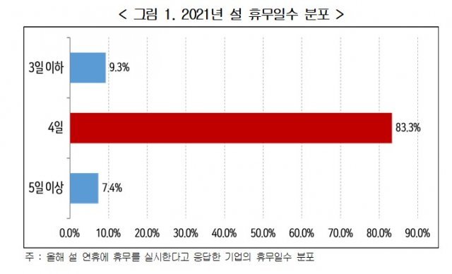 2021년 설 휴무일수 분포. (경총 제공)