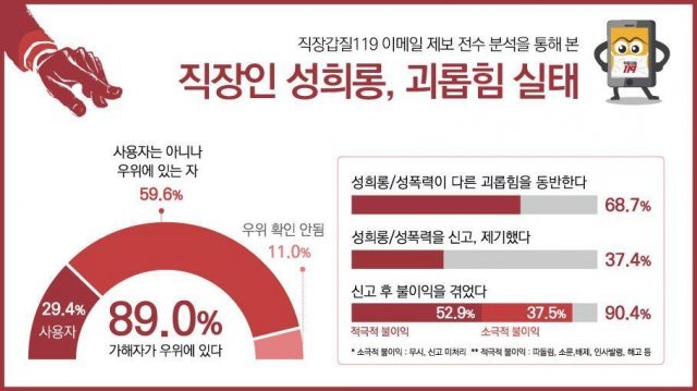 직장인 성희롱, 괴롭힘 실태 © 뉴스1(직장갑질119 제공)