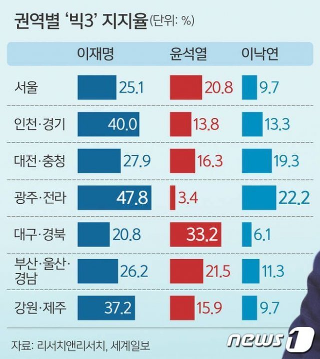 차기대선 여론조사 지역별 선호도(세계일보·리서치앤리서치 자료)© 뉴스1