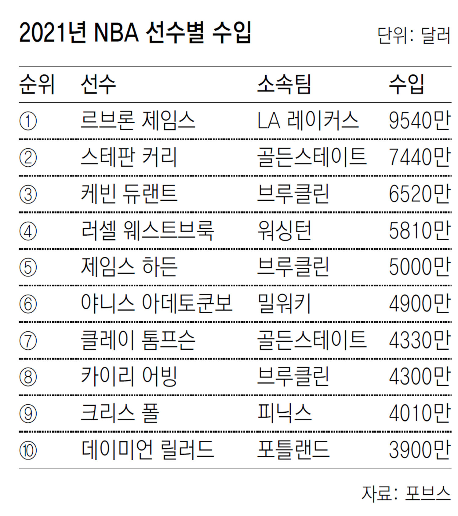 킹' 르브론 제임스, 수입도 7년 연속 Nba '킹' : 뉴스 : 동아일보