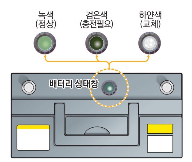 자동차 배터리 케이스 윗부분에 있는 상태창(원 안)의 색 변화로 방전 정도를 파악할 수 있다.