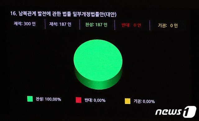 작년 12월14일 국회 본회의에서 ‘남북관계발전에 관한 법률’ 일부개정안(대북전단 살포 금지법)이 재석 187명 전원 찬성으로 가결됐다. 2020.12.14/뉴스1 © News1