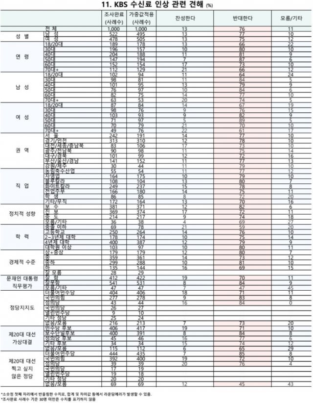 KBS수신료 인상 관련 설문결과 © 뉴스1