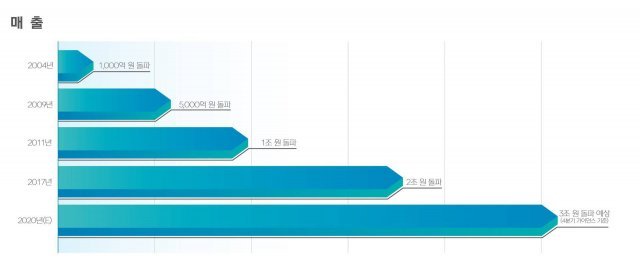 넥슨 매출 변화(자료출처-게임동아)