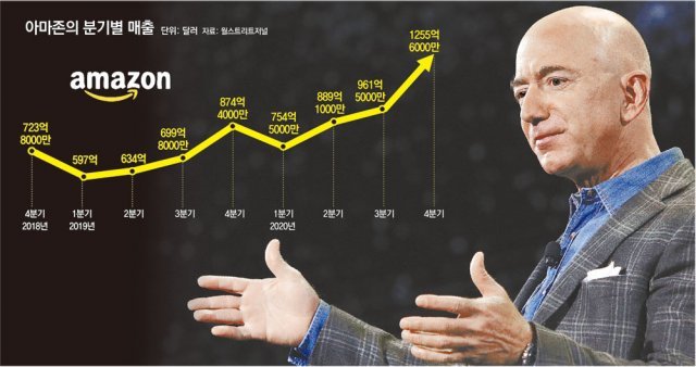 2일(현지 시간) 아마존 창업자이자 최고경영자(CEO)인 제프 베이조스는 올해 3분기(7∼9월) 중 CEO에서 물러날 예정이라고 밝혔다. 베이조스는 아마존의 이사회 의장직을 수행할 예정이다. AP 뉴시스