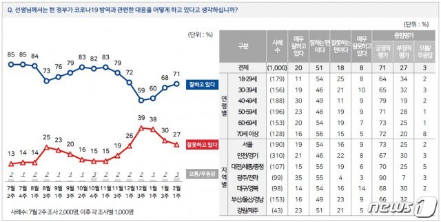 (엠브레인퍼블릭·케이스탯리서치·코리아리서치·한국리서치 제공) © 뉴스1