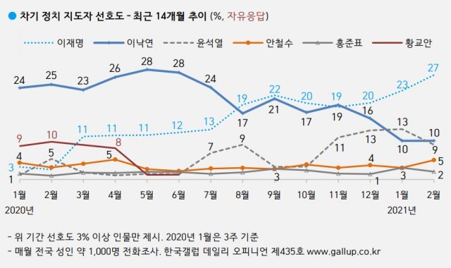 한국갤럽 제공