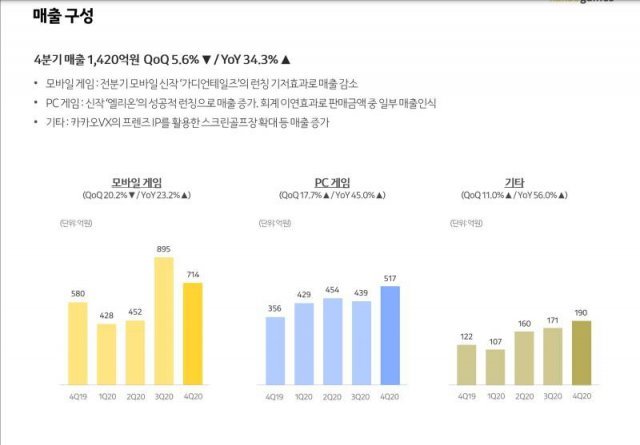 카카오게임즈 2020년 사업부문별 매출(출처=게임동아)