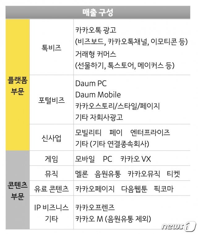 카카오 2020년 4분기 및 연간실적 매출구분표. (카카오 제공)© 뉴스1