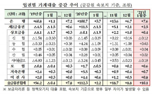 자료=금융위원회. © 뉴스1