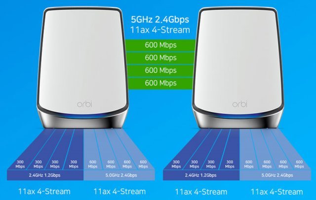 단말기 접속을 위한 2.4+5GHz 대역 외에 AP간 통신을 위한 5Ghz 전용 대역을 지원 (출처=넷기어)