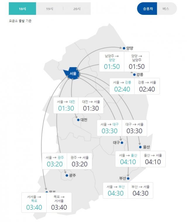11일 오후 6시 기준 서울요금소 출발 기준, 주요 도시간 예상 소요시간(한국도로공사 교통예보 사이트 갈무리) © 뉴스1
