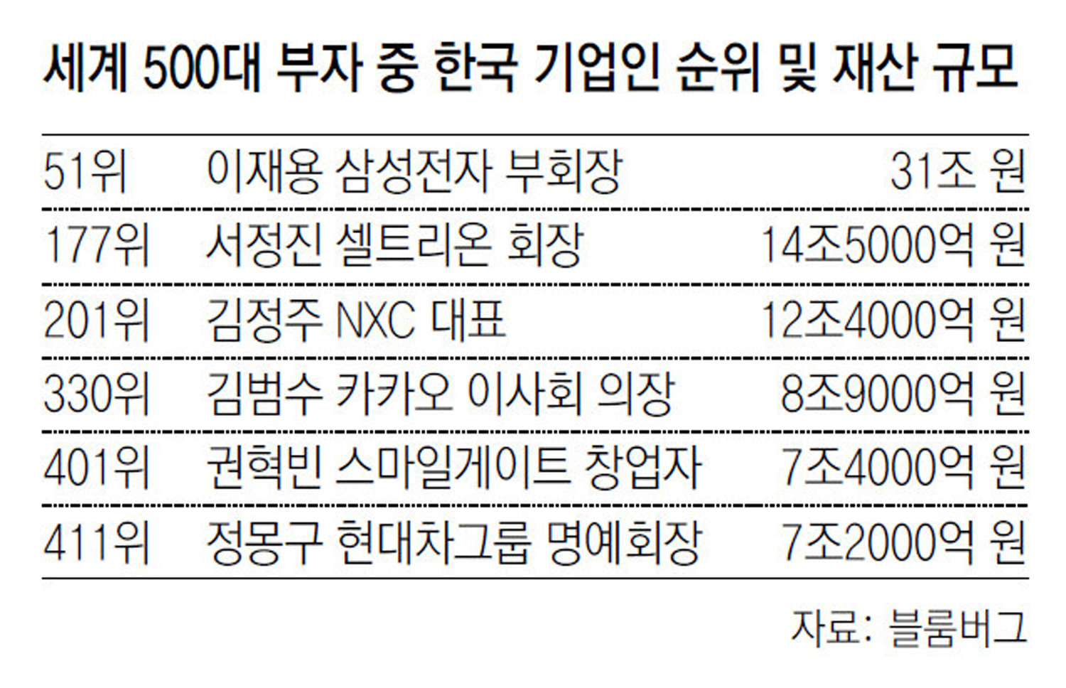 국내 기업인 6명, 1년새 재산 27조원↑ : 뉴스 : 동아일보