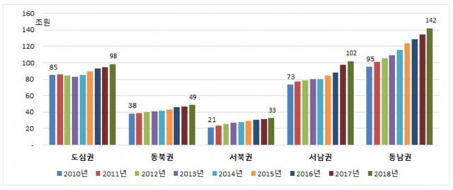 2010~2018년 권역별 GRDP 규모.(서울시 제공)