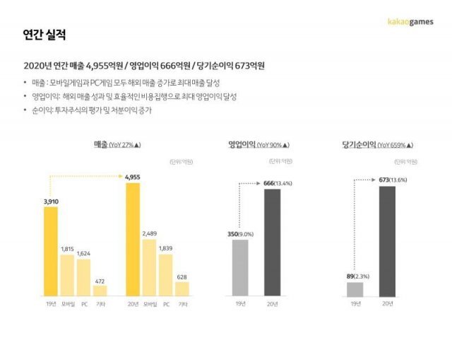 카카오게임즈 2020년 실적(출처=게임동아)