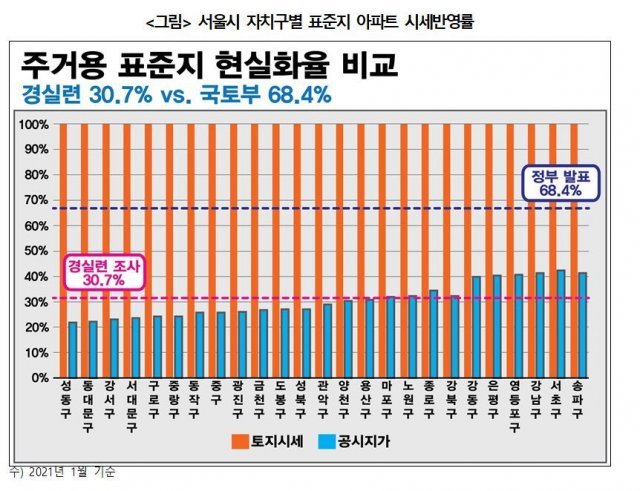 경실련 자료 갈무리 © 뉴스1