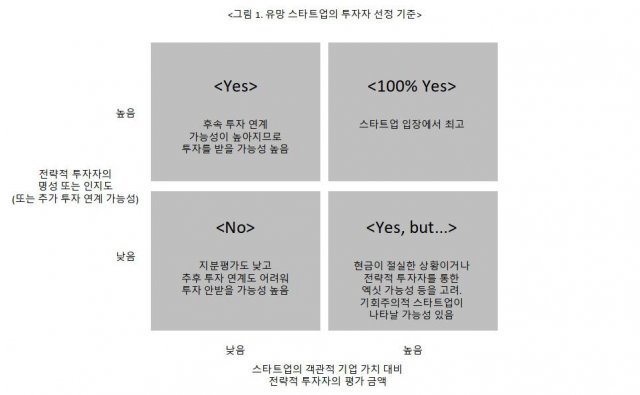 유망 스타트업의 투자자 선정 기준, 출처: 패스파인더넷