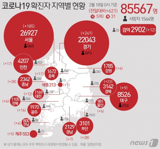 18일 질병관리청 중앙방역대책본부에 따르면 이날 0시 기준 국내 코로나19 누적 확진자는 621명 증가한 8만5567명으로 나타났다. 신규 확진자 621명(해외유입 31명 포함)의 신고 지역은 경기 237명(해외 4명), 서울 179명(해외 6명), 부산 28명, 충남 28명, 경북 22명(해외 1명), 인천 16명(해외 1명), 충북 16명(해외 1명), 광주 12명(해외 4명), 대전 12명, 대구 9명, 경남 7명, 울산 6명, 전북 5명(해외 1명), 제주 5명, 강원 3명(해외 1명), 전남 4명, 세종 1명, 검역 과정 12명이다. © News1