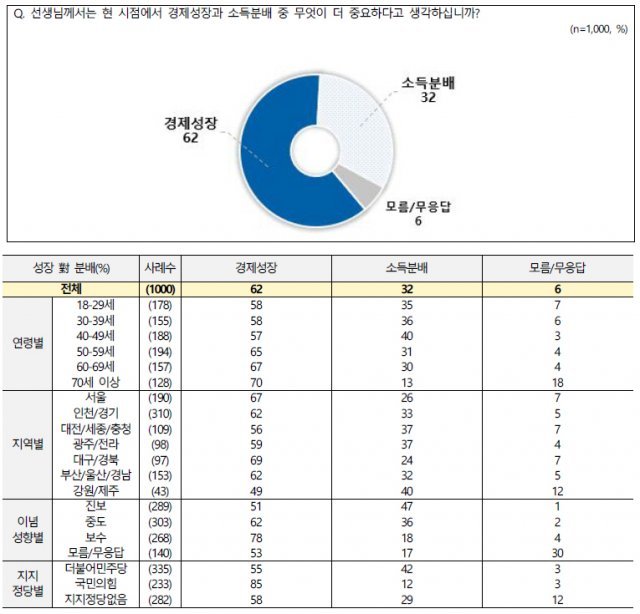 (엠브레인퍼블릭·케이스탯리서치·코리아리서치·한국리서치 제공) © 뉴스1