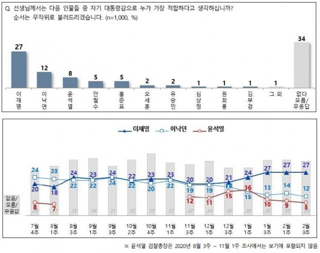 차기 대선주자 적합도 추세 동향- 2월3주차 NBS 리포트