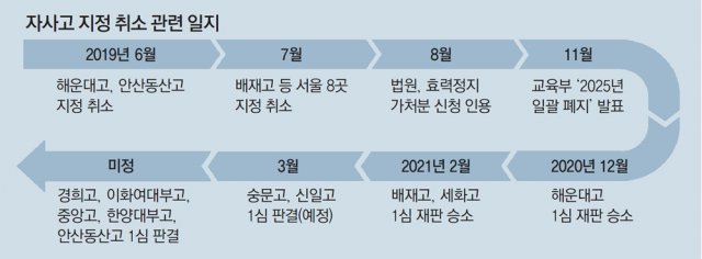 법원, 부산 이어 서울도 자사고 손들어줘… “새 기준 소급적용 부당”