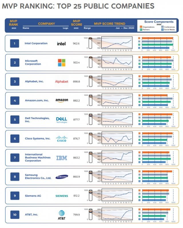 미국의 IoT 전문 분석업체인 ‘IoT 네이션’(IoT Nation)이 최근 공개한 ‘2020 IoT MVP 랭킹’(IoT Market Visibility Performance Rankings)에서 삼성전자가 8위를 차지했다.(자료=IoT네이션 제공) 2021.2.21 © 뉴스1