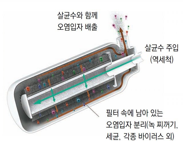 살균수를 투입해 필터 내부 찌꺼기까지 배출하는 청호 자가관리 정수기 필터 속.