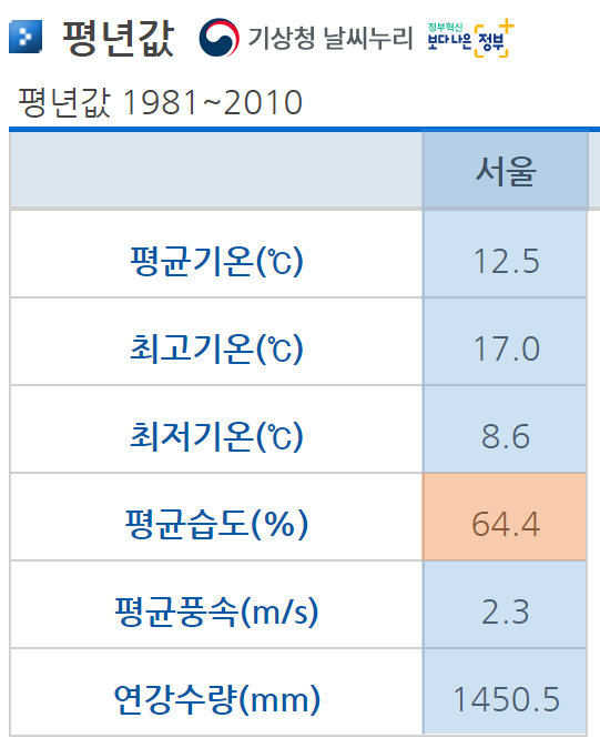 1981~2010년 서울의 평균습도. 현재는 약 64%이지만 기상청이 조만간 발표할 1991~2020년 평년값은 61~62%대로 떨어질 것으로 예상됩니다. 자료: 기상청.