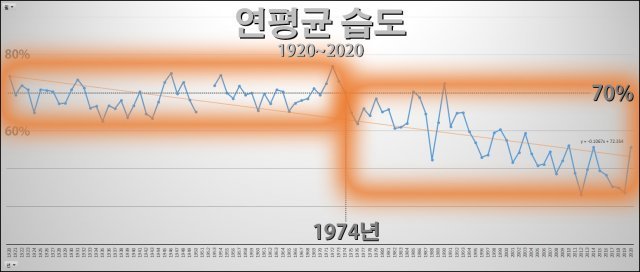 서울의 연 평균 습도를 한 화면에 그린 그래프. 1970년대 이전과 이후의 습도값이 분명한 차이가 있다는 사실을 알 수 있습니다. 자료: 기상청