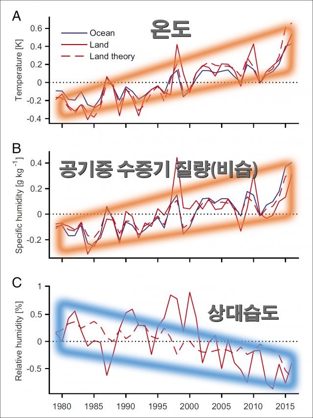 기온이 올라가면서 수증기량도 함께 증가하지만 상대습도를 유지하기에는 모자란다는 사실을 보여주는 그래프. 자료: Trends in
 continental temperature and humidity directly linked to ocean warming, 
미국국립과학원보 게재, 2018.