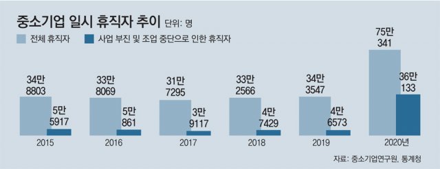 “회사 사정상 쉰다” 中企 휴직자 작년 36만명… 대기업의 32배