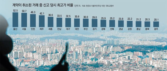 서울 매매신고후 취소 절반이 최고가… 집값 띄우기?
